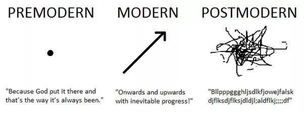 Postmodernism is essentially just giving up on straightforward, simple narratives of progress.